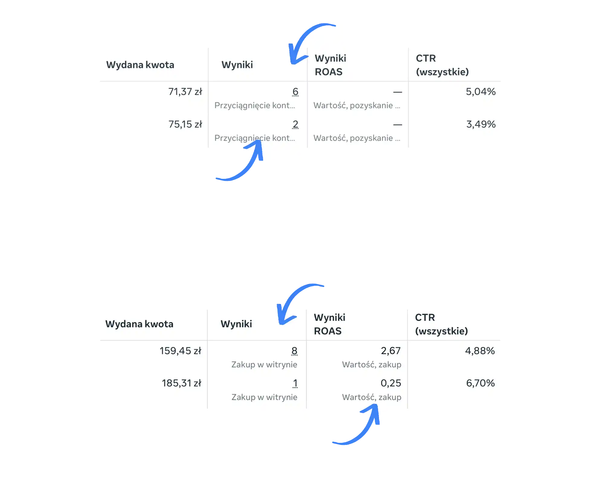 Porównanie wyników copywritingu z Funelo i bez Funelo